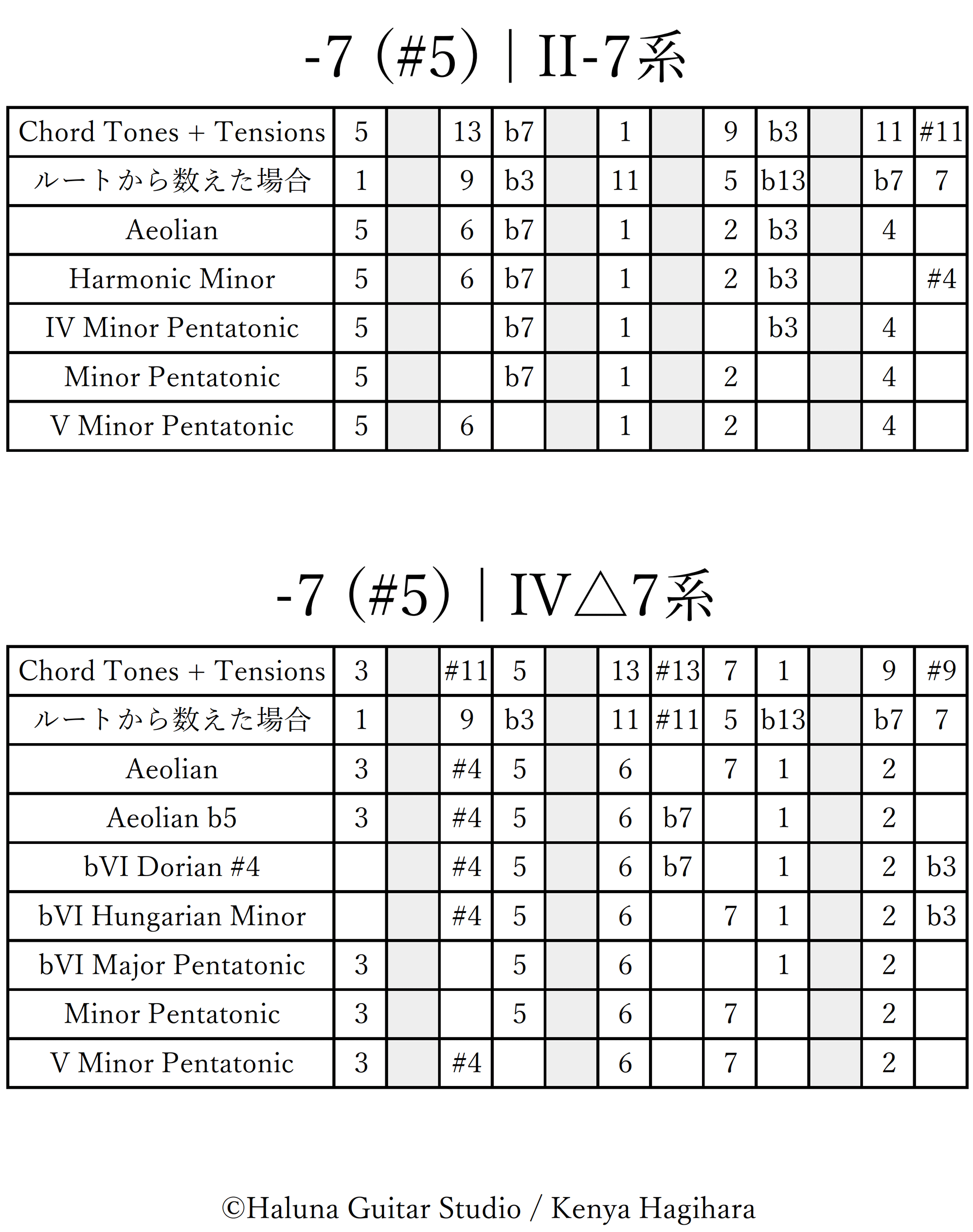 Chord-Scale