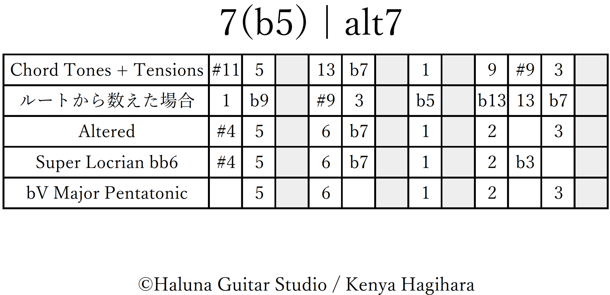 Chord-Scale