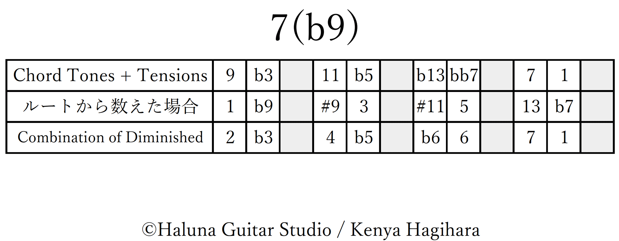 Chord-Scale