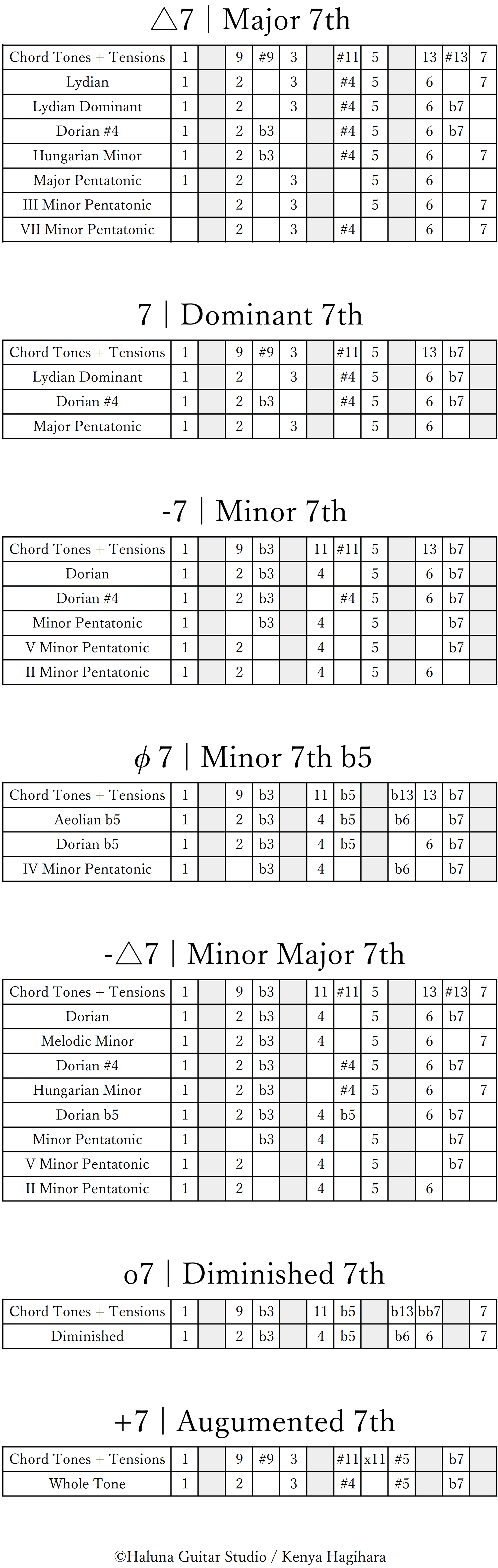 Chord-Scale
