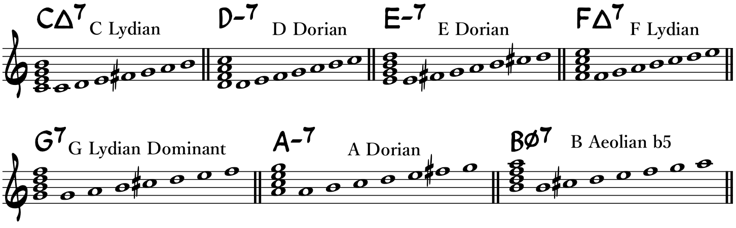 Chord-Scale
