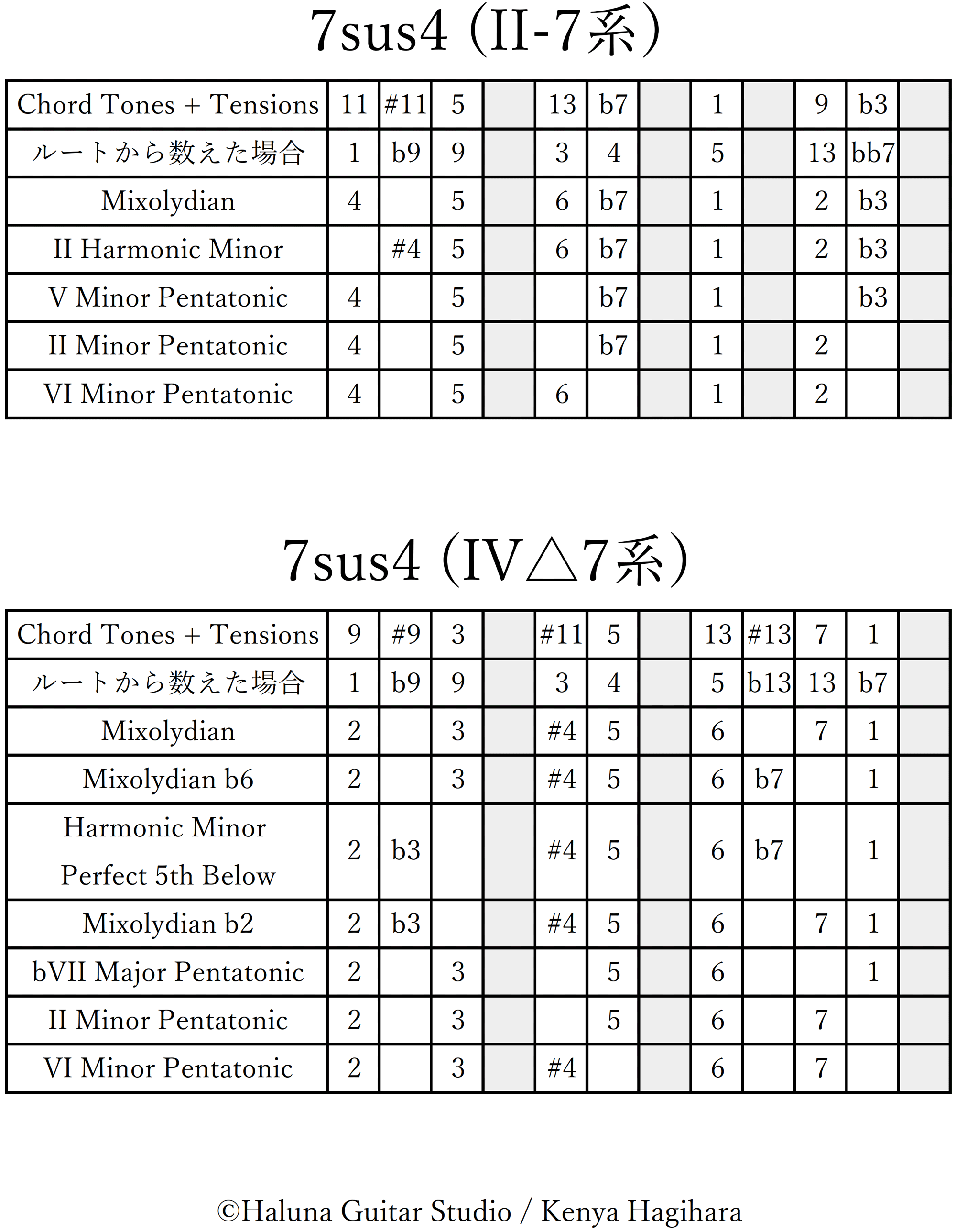 Chord-Scale