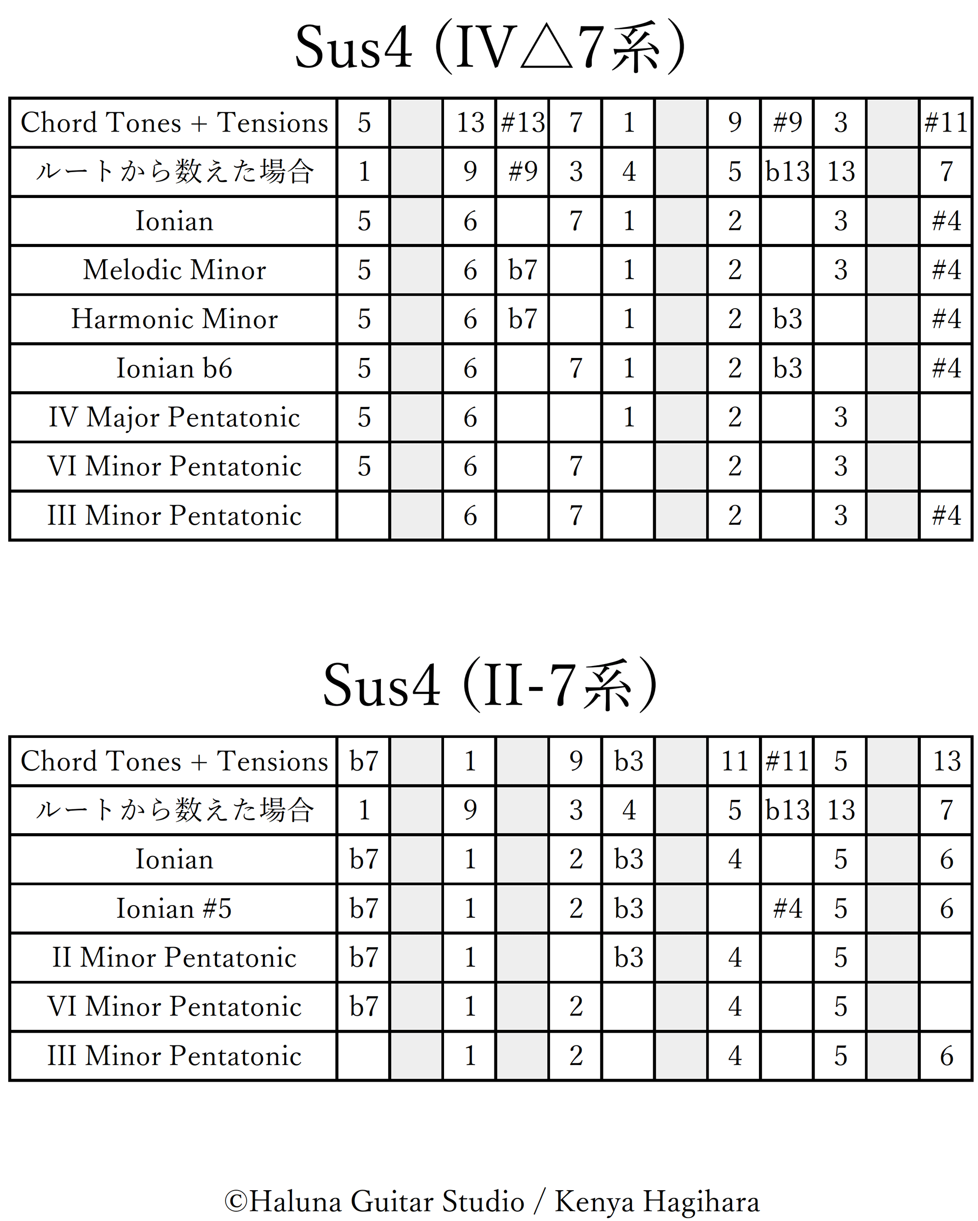 Chord-Scale