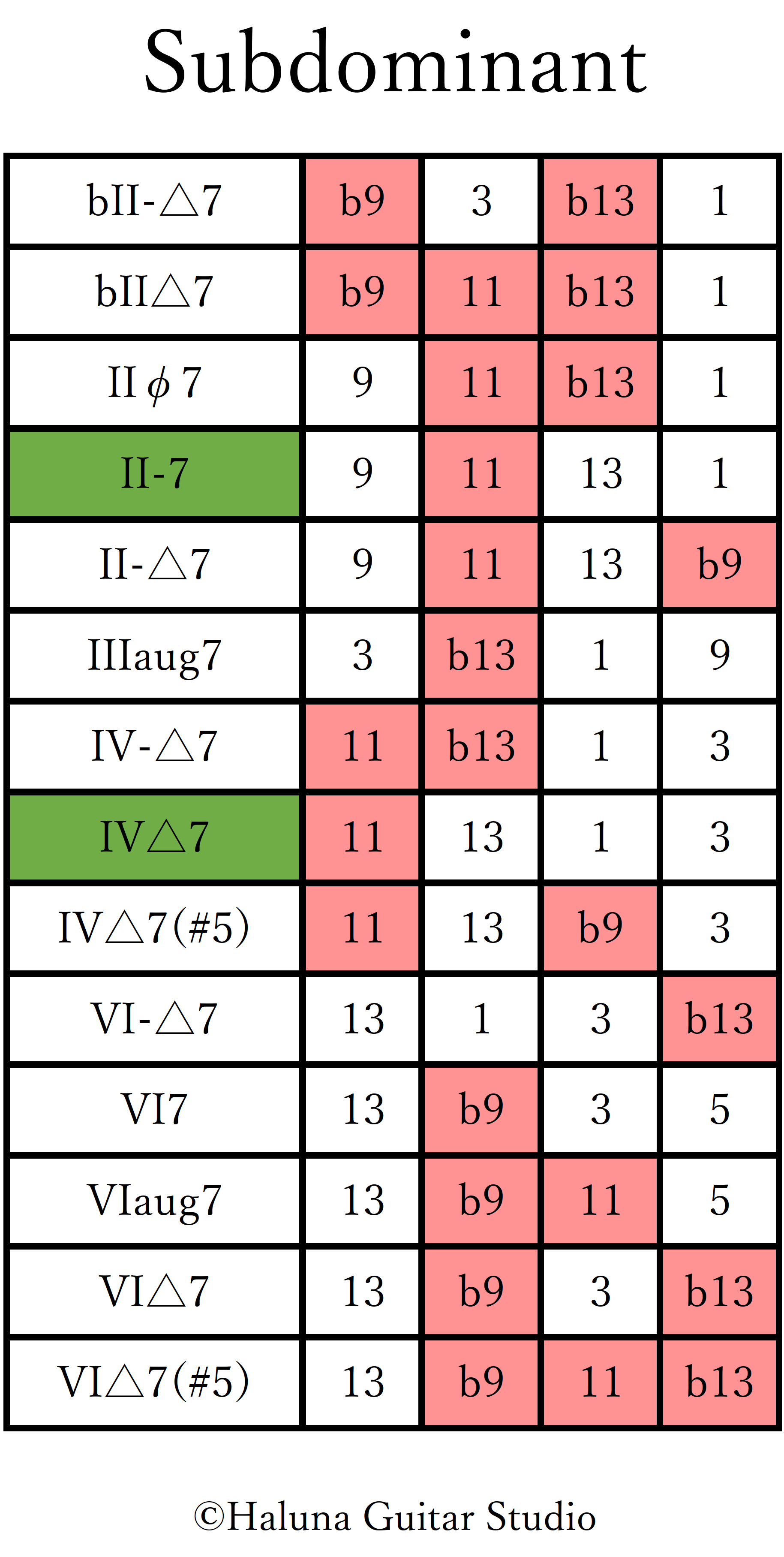 Substitute Chords