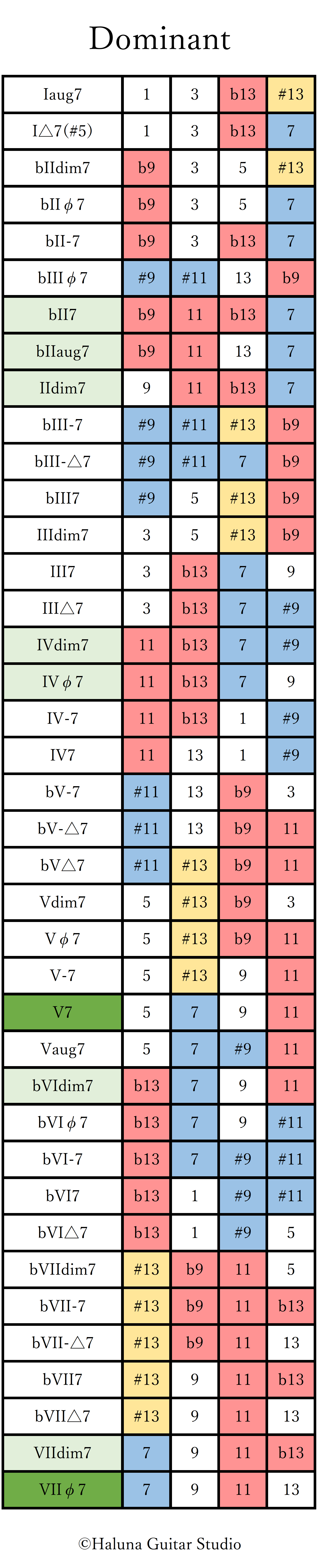 Substitute Chords