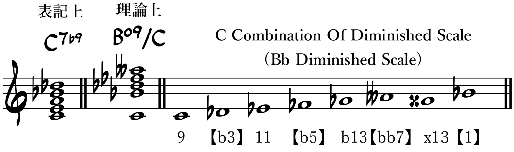 Diminished Scale
