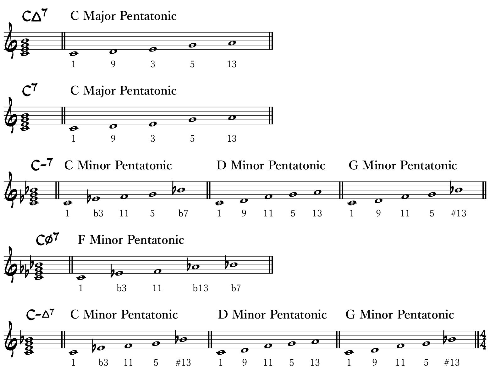 Pentatonic Scale